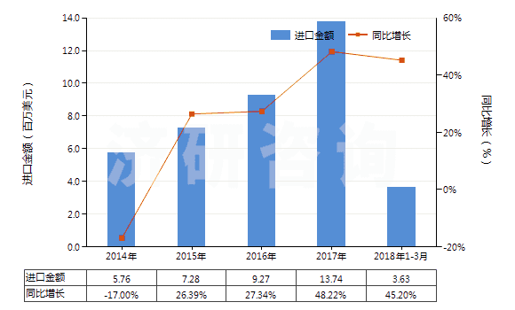 2014-2018年3月中國前列腺素、血栓烷和白細胞三烯(包括它們的衍生物和結(jié)構(gòu)類似物)(HS29375000)進口總額及增速統(tǒng)計